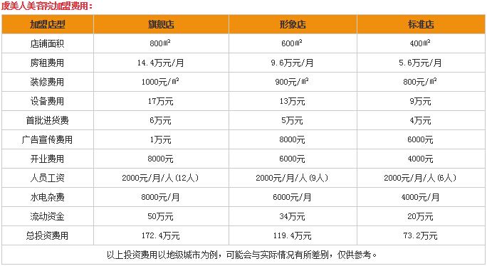 汇美丽人加盟费多少（详解加盟流程和费用）