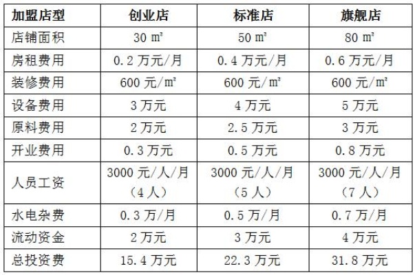 福清饮品店加盟费多少啊（详解福清饮品店加盟条件和费用）