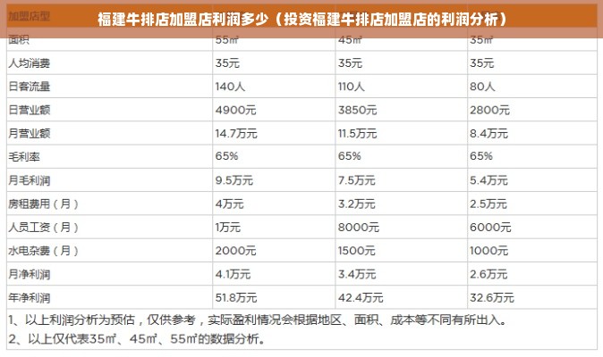 福建牛排店加盟店利润多少（投资福建牛排店加盟店的利润分析）