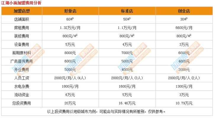 湖北小面招商加盟多少钱（湖北小面加盟费用详解）