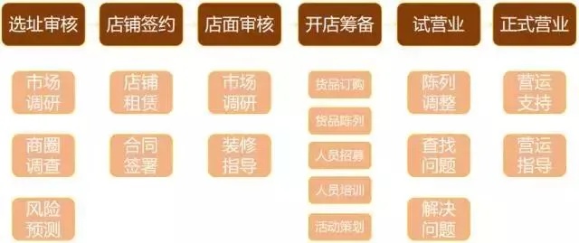 哪些加盟品牌需抽成的（加盟店经营费用详解）