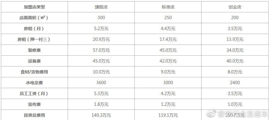 漳州餐饮加盟费用多少钱（详解加盟费用构成及优势）