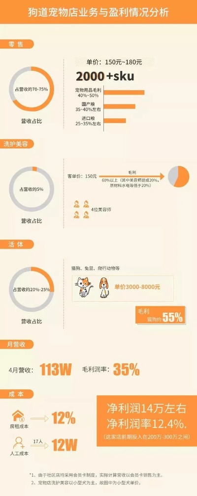 湖北加盟宠物店盈利多少（盈利分析与经营建议）