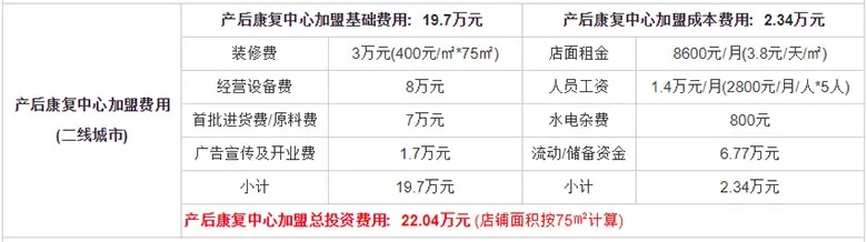 荆门产后调理加盟费用多少（加盟流程及费用详解）
