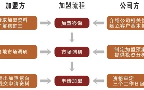 加盟美国项目（美国项目加盟方式）