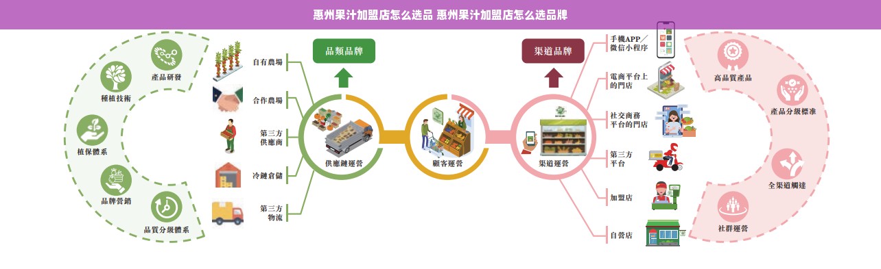惠州果汁加盟店怎么选品 惠州果汁加盟店怎么选品牌