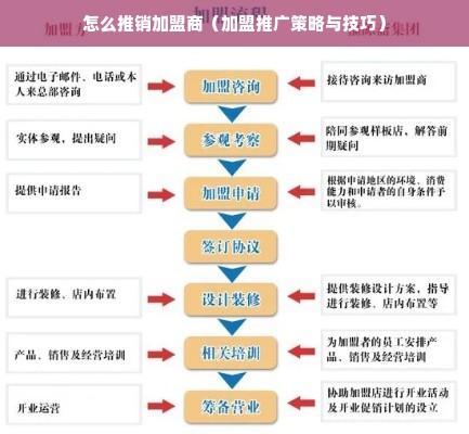 怎么推销加盟商（加盟推广策略与技巧）