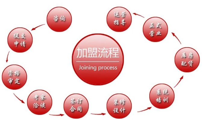 国内餐饮项目加盟怎么加盟（餐饮项目加盟的流程及注意事项）