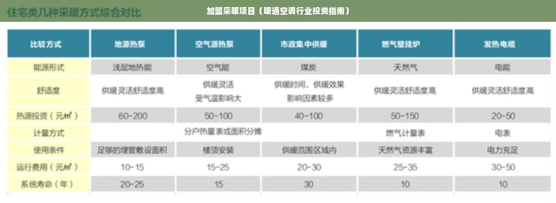 加盟采暖项目（暖通空调行业投资指南）