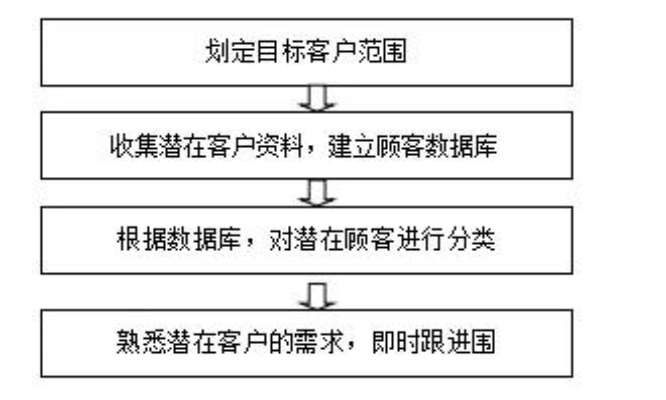 招商加盟怎么开发客户经理 招商加盟客户资源怎么找