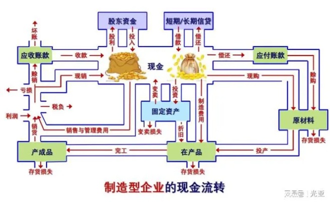 做什么现金流比较赚钱 做什么现金流大