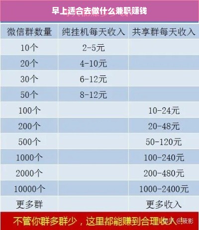 早上适合去做什么兼职赚钱