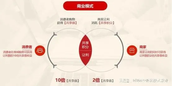 反向消费，新的商业路径，发现财富快车道