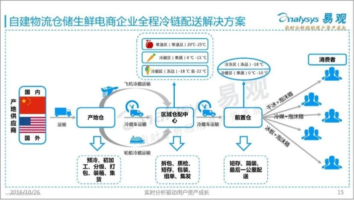 自助仓储，钱生钱的新理念与潜力分析