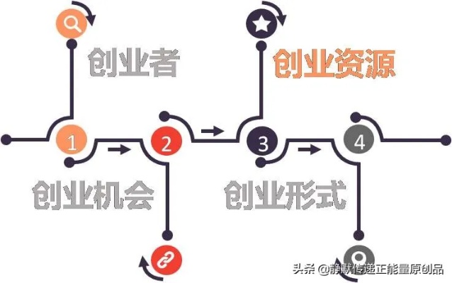 做什么东西赚钱成本还少，以创新与实践打破传统框架