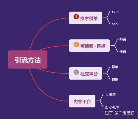 引流后能做什么赚钱项目