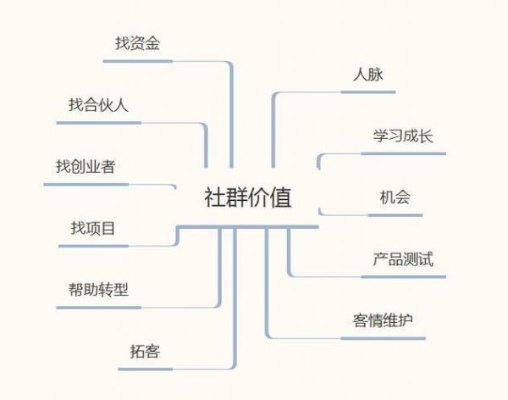 带社团的经验与赚钱之道