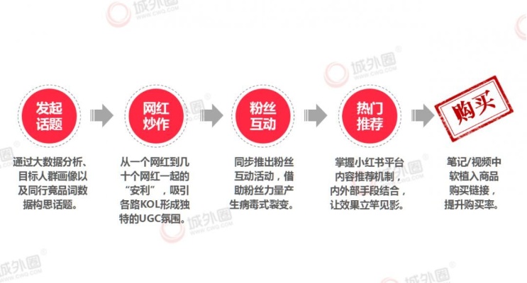 运营小红书赚钱，如何选择并实践正确的策略