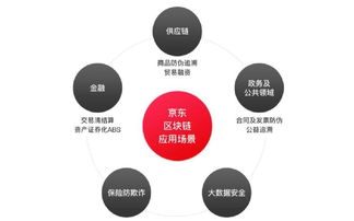 区块链领域做什么产品赚钱