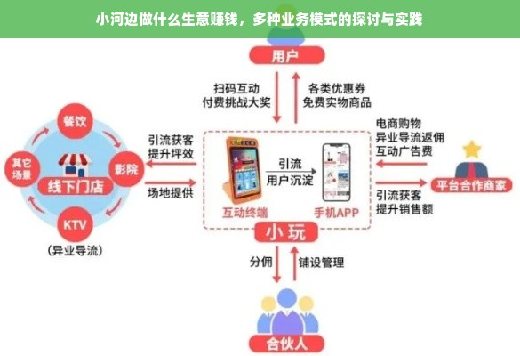 小河边做什么生意赚钱，多种业务模式的探讨与实践
