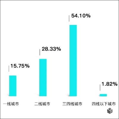 内地三四线城市做什么赚钱