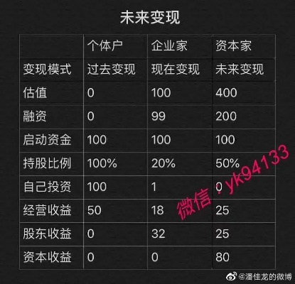 文章主题，如何在创业的初芽期通过投资于等值八十万的潜在商业模式获益赚钱？以及对生意的更深层次研究考量与方案的具体详细阐述