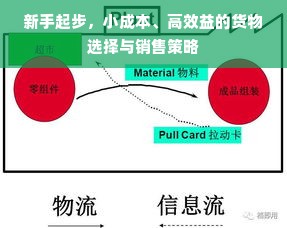 新手起步，小成本、高效益的货物选择与销售策略