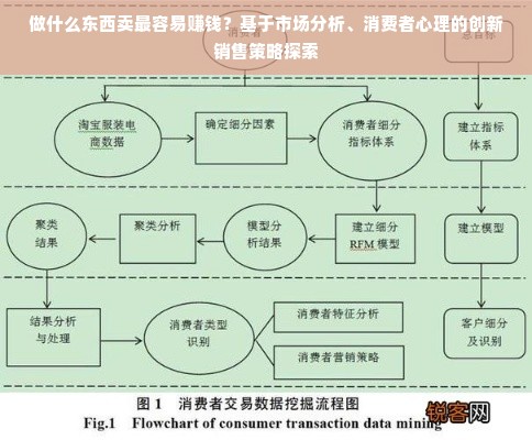 做什么东西卖最容易赚钱？基于市场分析、消费者心理的创新销售策略探索