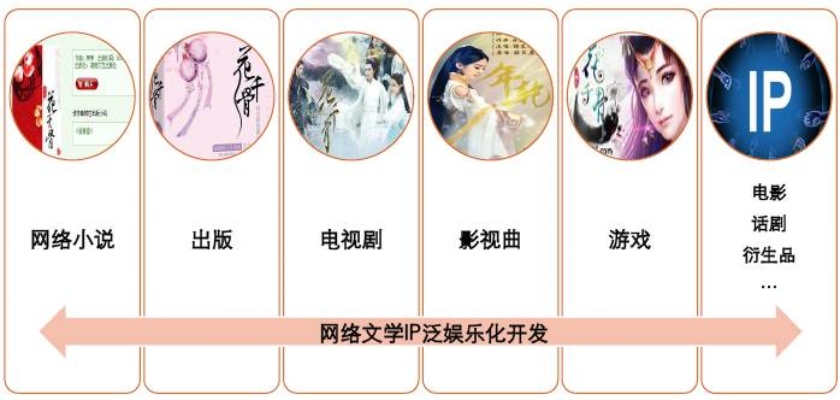 以小说周边生意赚钱之道，探寻文化产业经济链的深度延伸