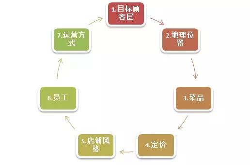 在饭店最轻松赚钱的几大岗位及其发展路径