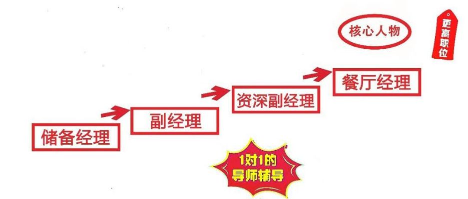 在饭店最轻松赚钱的几大岗位及其发展路径