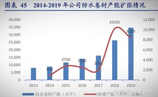 深耕防水领域，发现最富利润的增长方向