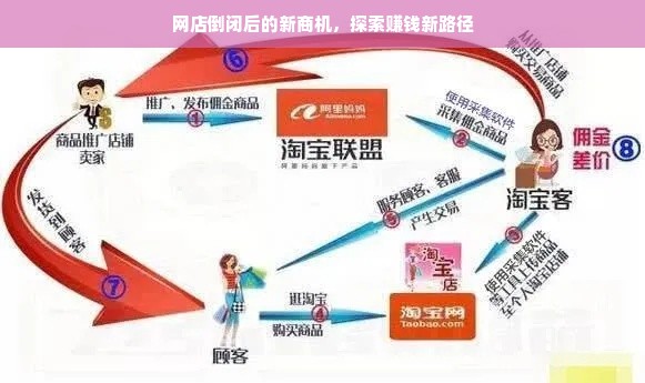 网店倒闭后的新商机，探索赚钱新路径