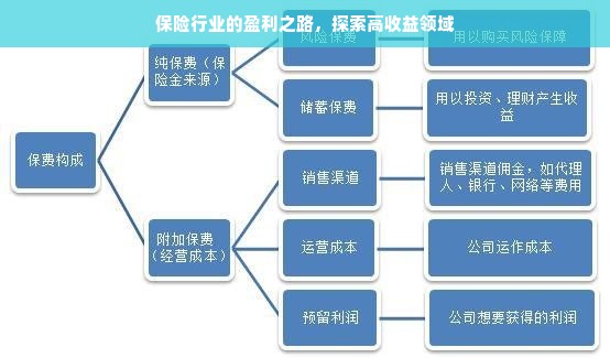 保险行业的盈利之路，探索高收益领域