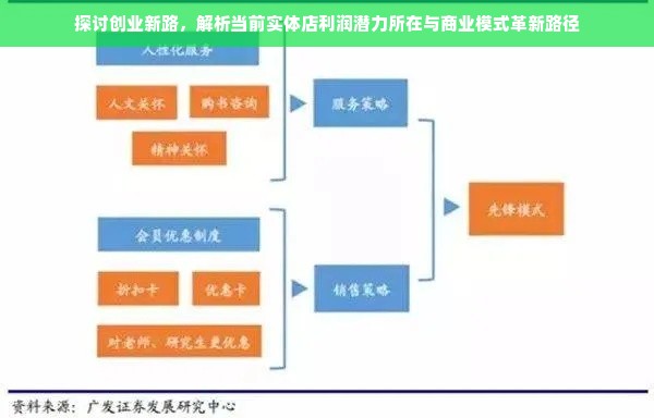 探讨创业新路，解析当前实体店利润潜力所在与商业模式革新路径