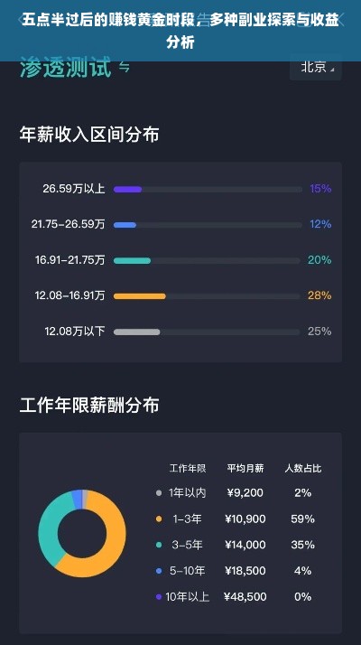 五点半过后的赚钱黄金时段，多种副业探索与收益分析