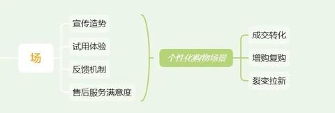 私域流量下的商品选择与盈利策略