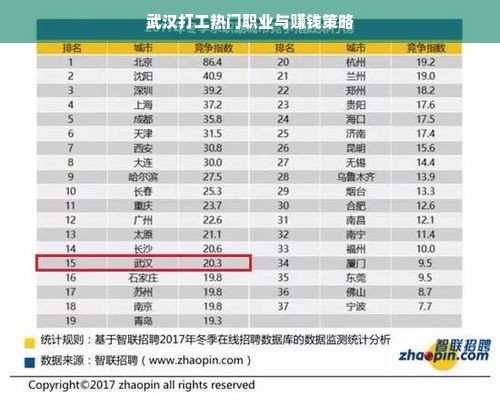 武汉打工热门职业与赚钱策略