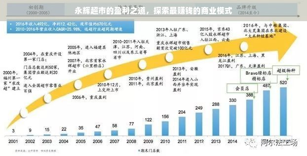 永辉超市的盈利之道，探索最赚钱的商业模式