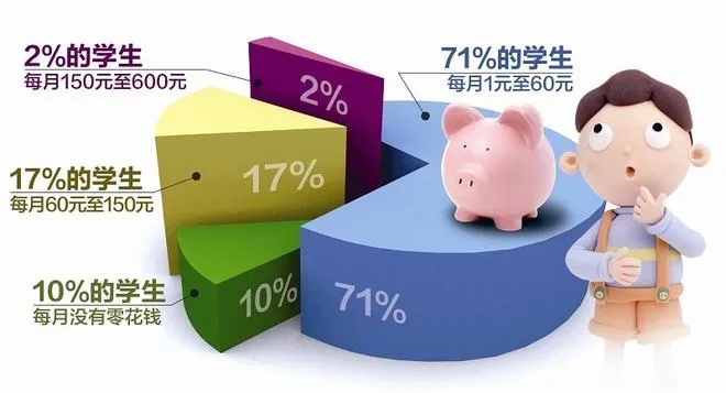 探寻初中时期的零花钱现象——做调查尝试揭晓初中孩子的钱转本领哪里赚取？