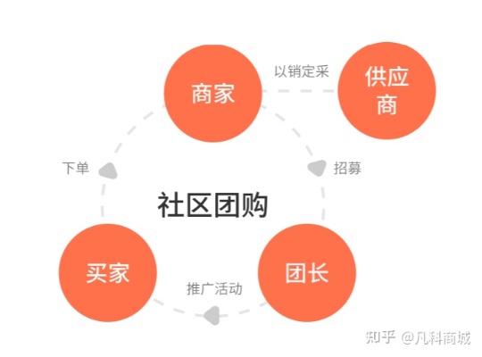 社区团购的新机遇，发掘潜力领域与盈利策略