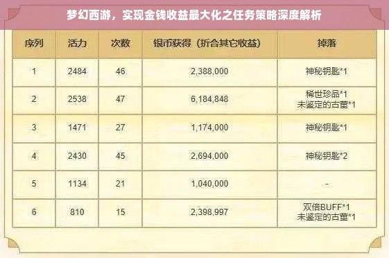 梦幻西游，实现金钱收益最大化之任务策略深度解析