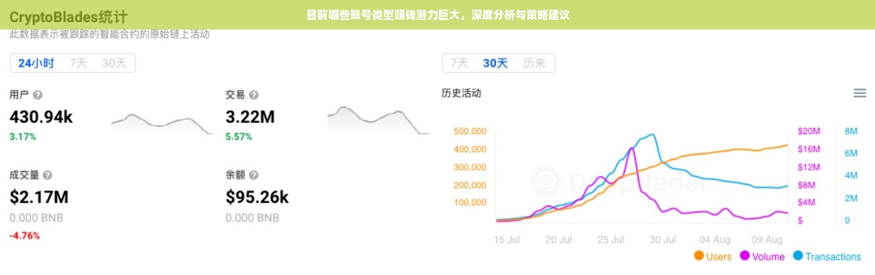 目前哪些账号类型赚钱潜力巨大，深度分析与策略建议