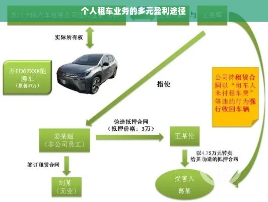 个人租车业务的多元盈利途径