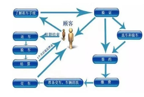个人租车业务的多元盈利途径