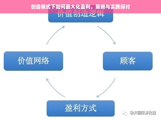 创造模式下如何最大化盈利，策略与实践探讨