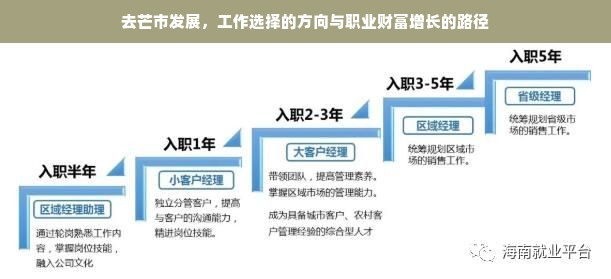 去芒市发展，工作选择的方向与职业财富增长的路径