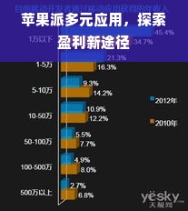 苹果派多元应用，探索盈利新途径
