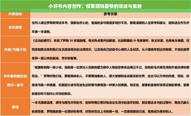 小好书内容创作，探索赚钱最快的领域与策略