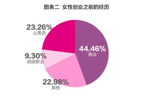 女性创业者视角下的优势产业探索——论在当前社会格局中何种行业更易实现财富增长